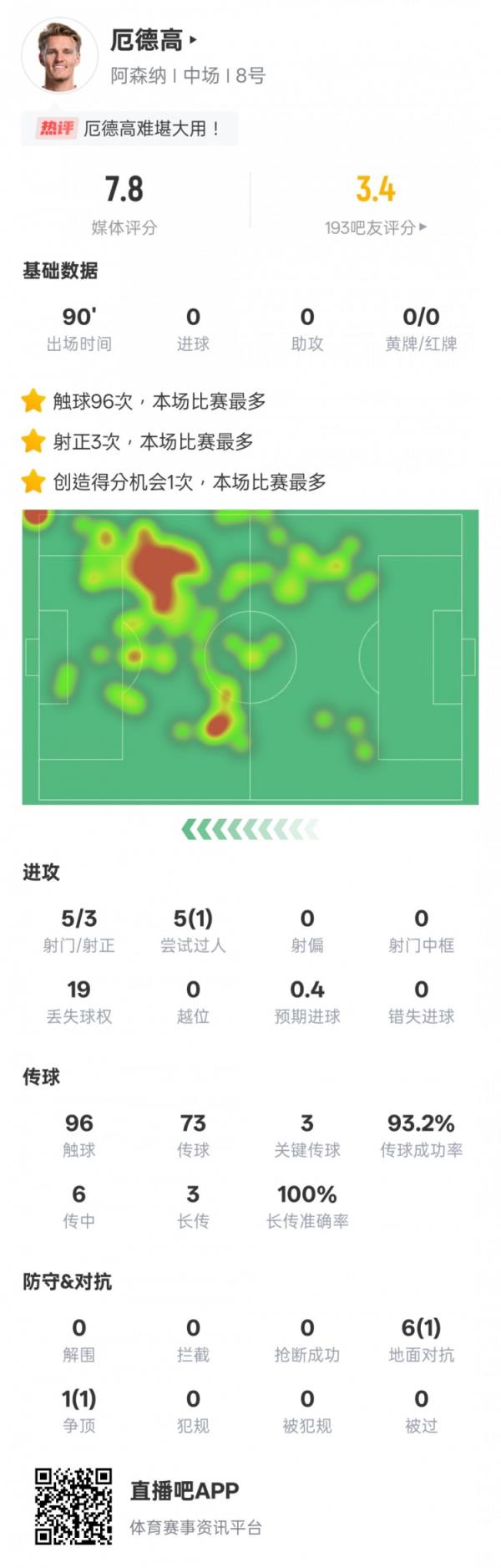  厄德高本场数据：3要害传球&发明1次进球时机，评分7.8