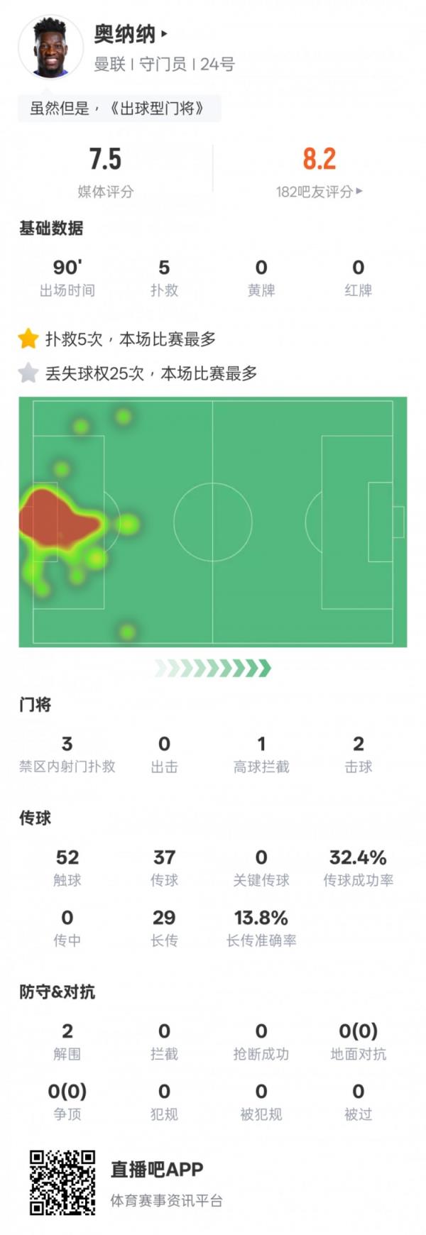  奥纳纳本场数据：5次短暂&25次丢失球权均全场最多，评分7.5