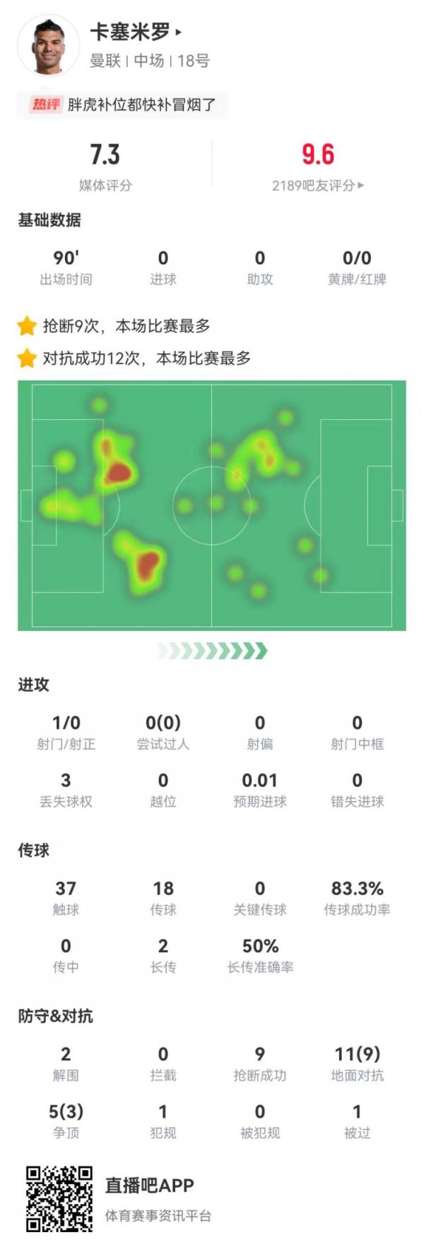 勃发芳华！卡塞米罗本场16对立12成功 2突围2封堵9抢断 获评7.3分