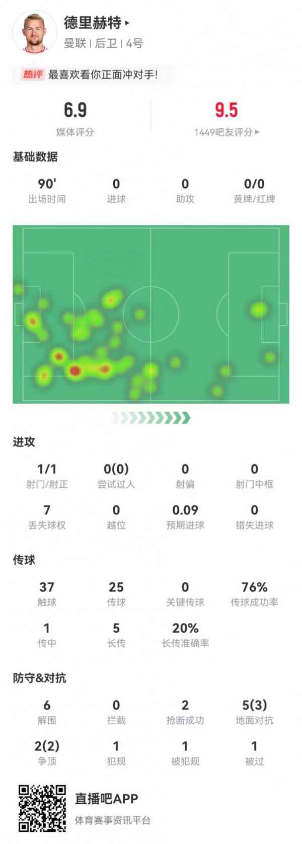  定海神针！德里赫特本场6突围2抢断 7对立5成功 获评6.9分