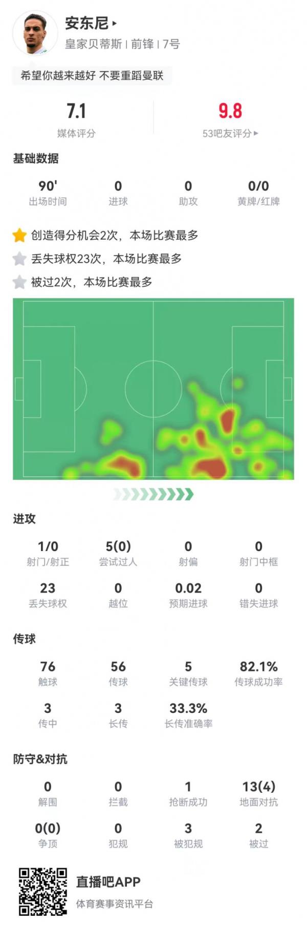 安东尼本场5要害传球+2造良机+3造犯规 5过人0成功+23丢失球权