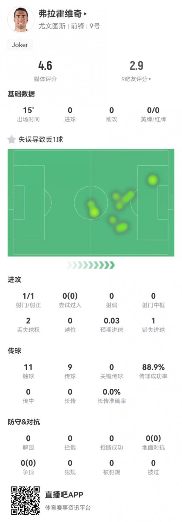 弗拉霍维奇候补15分钟1失良机+1失误导致丢球，4.6分全场最低