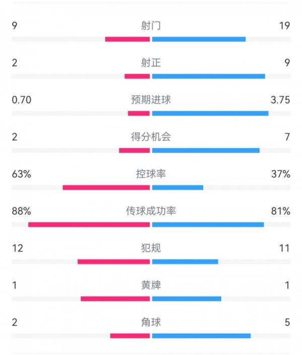 尤文0-4亚特兰大：射门9-19，得分时机2-7，预期进球0.70-3.75