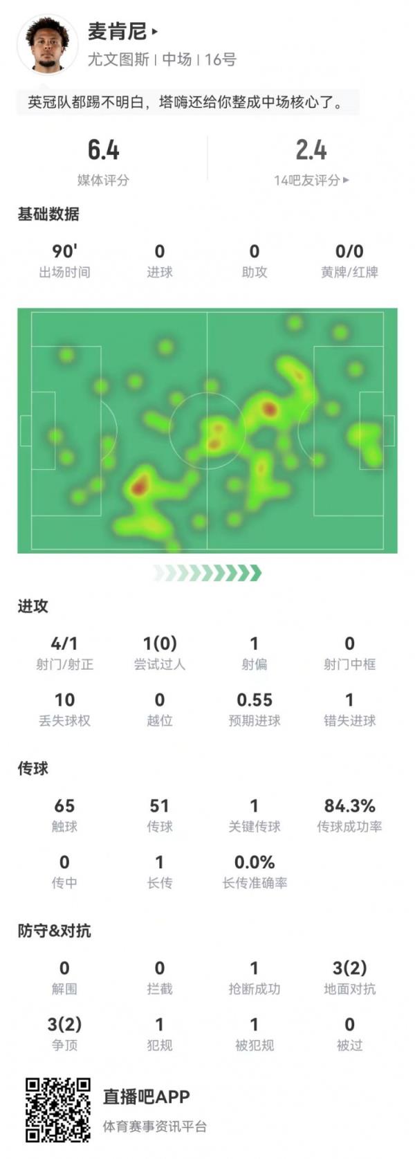 麦肯尼本场4射1正1失良机 1要害传球 6对立4成功+1送点 获评6.4分