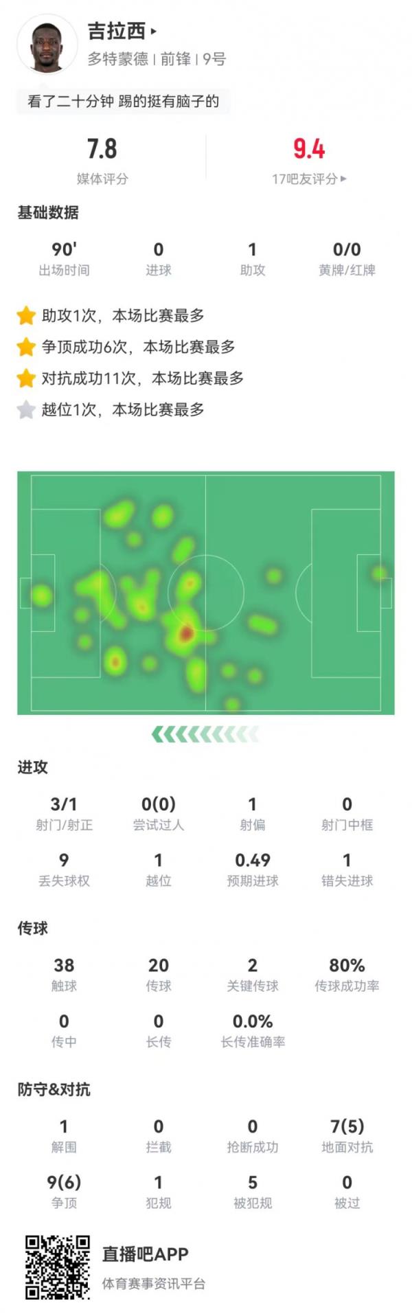 吉拉西本场1造点1助攻2要害传球 16对立11成功+5造犯规 获评7.8分