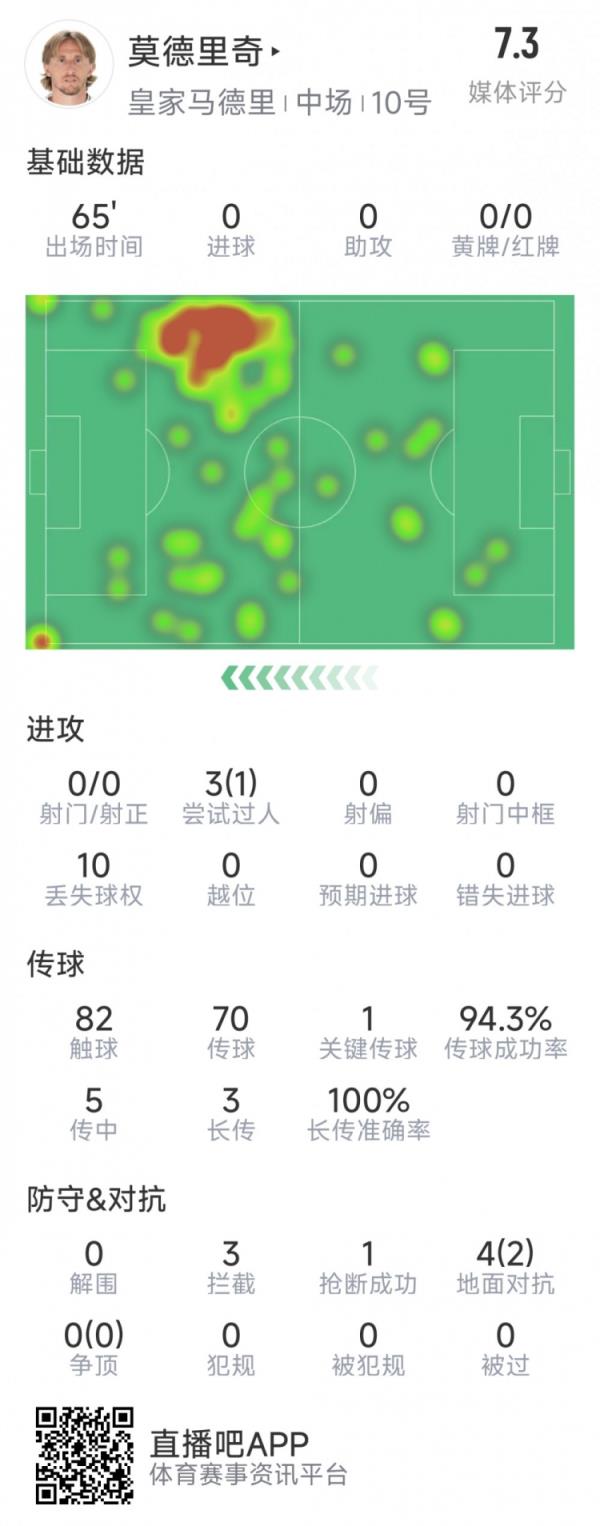 莫德里奇本场数据：1次要害传球，3次阻拦，4次对立2次成功