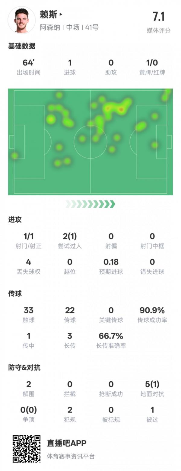 赖斯本场数据：1进球2突围&传球成功率90.9%，评分7.1