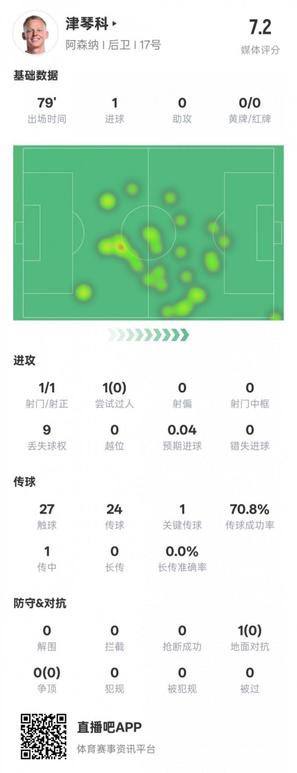 津琴科本场数据：1射正1进球1要害传球，评分7.2