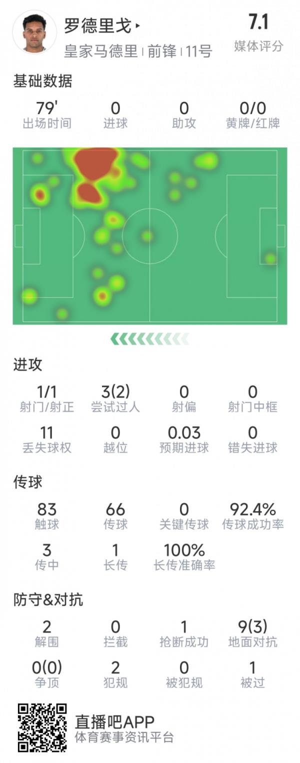 罗德里戈本场数据：1次射门，3次过人2次成功，2突围，1抢断