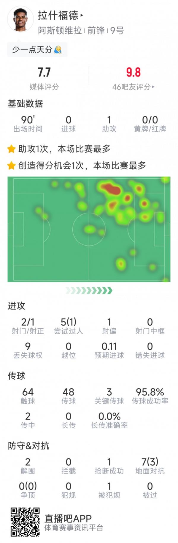  再送助攻，拉什福德本场数据：1助攻，3次要害传球，2次射门