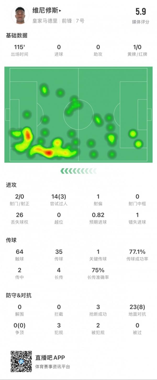  维尼修斯本场数据：1次失去点球，14次过人3次成功，获评5.9分