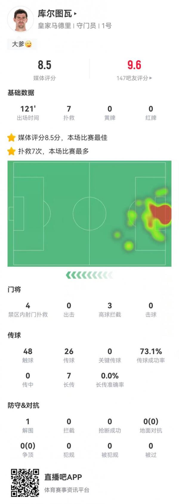 库尔图瓦本场7补救&预期扑出0.89球 7长传0成功 获8.5分全场最高