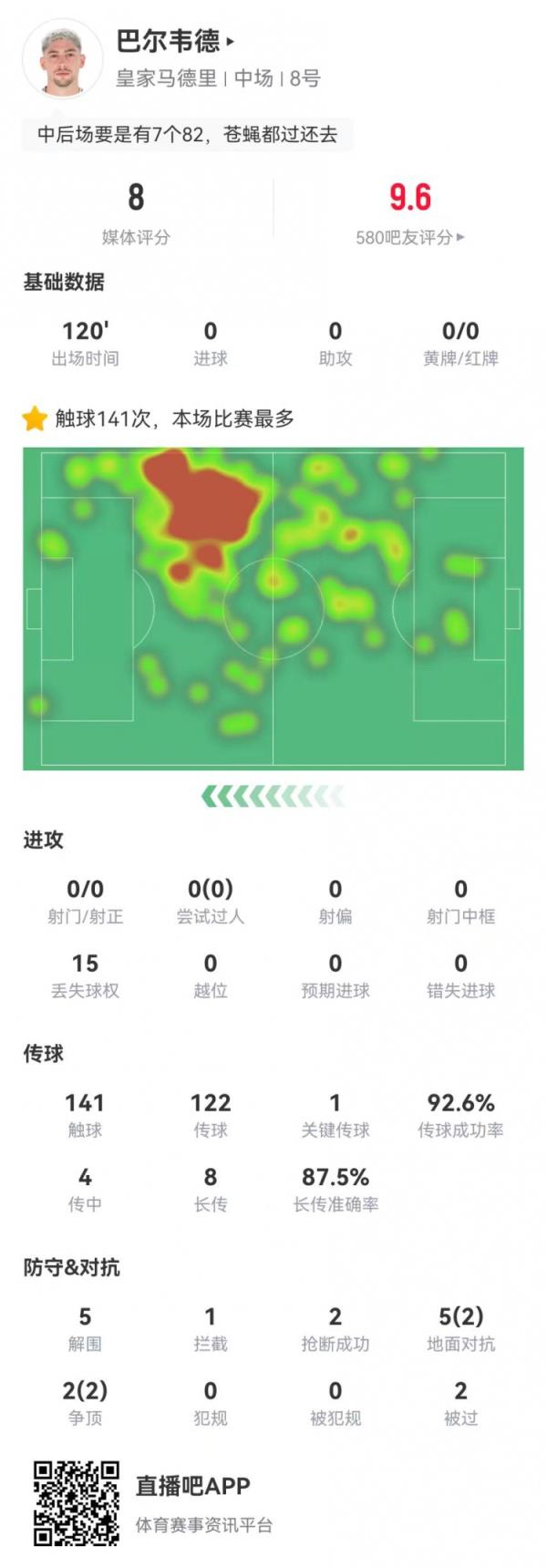 巴尔韦德本场5突围2抢断2被过 8长传7成功+1点球大战进球 获8.0分