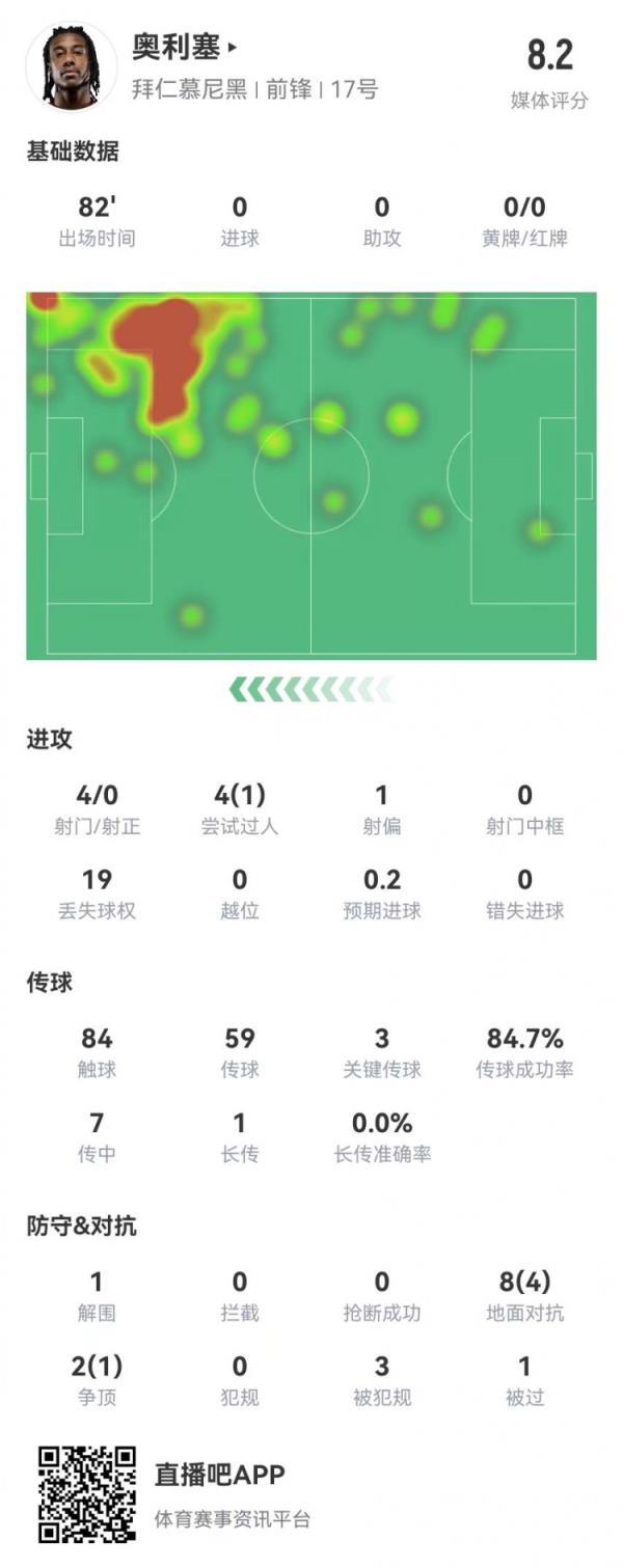 奥利塞本场3要害传球3造良机3造犯规+预期助攻1.01 获评8.2分