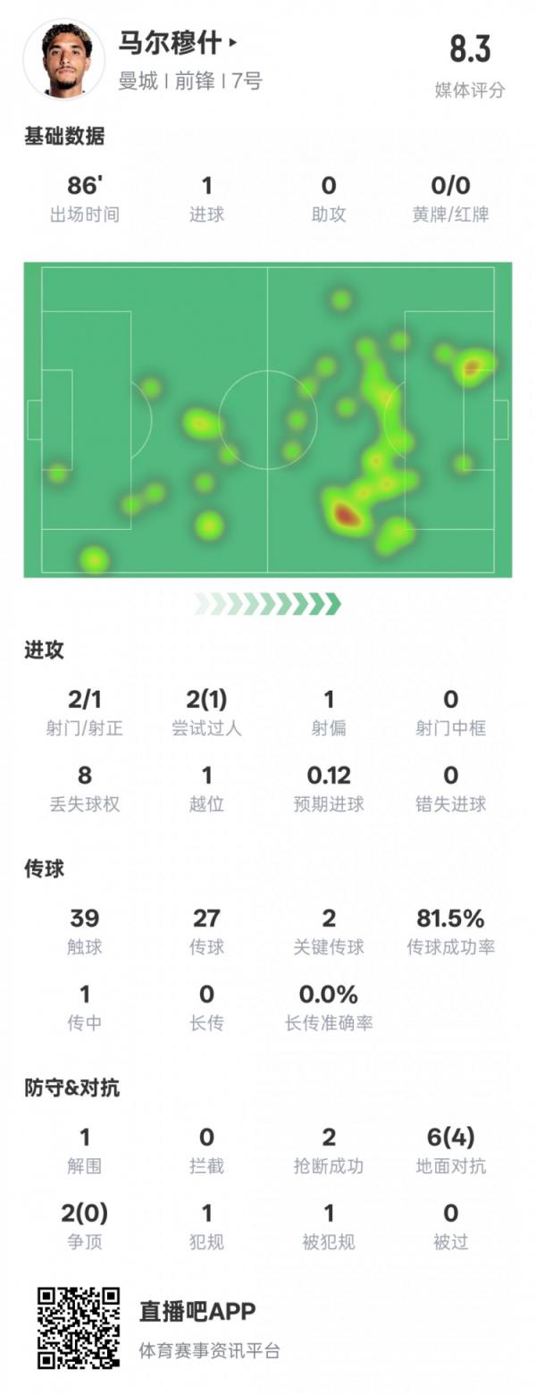  马尔穆什本场竞赛数据：1造点1进球2要害传球，评分8.3