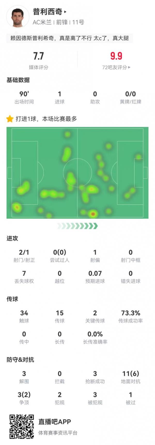  普利西奇本场2射进1球+2要害传球 14对立8成功 3造犯规3突围3抢断