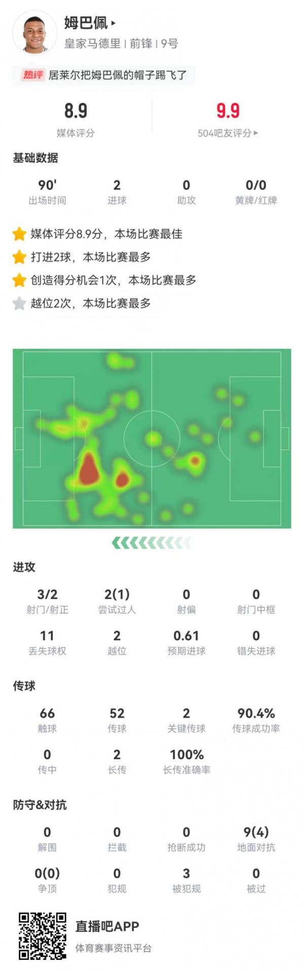  姆巴佩本场3射2正进2球 2要害传球+3造犯规 获评8.9分全场最高