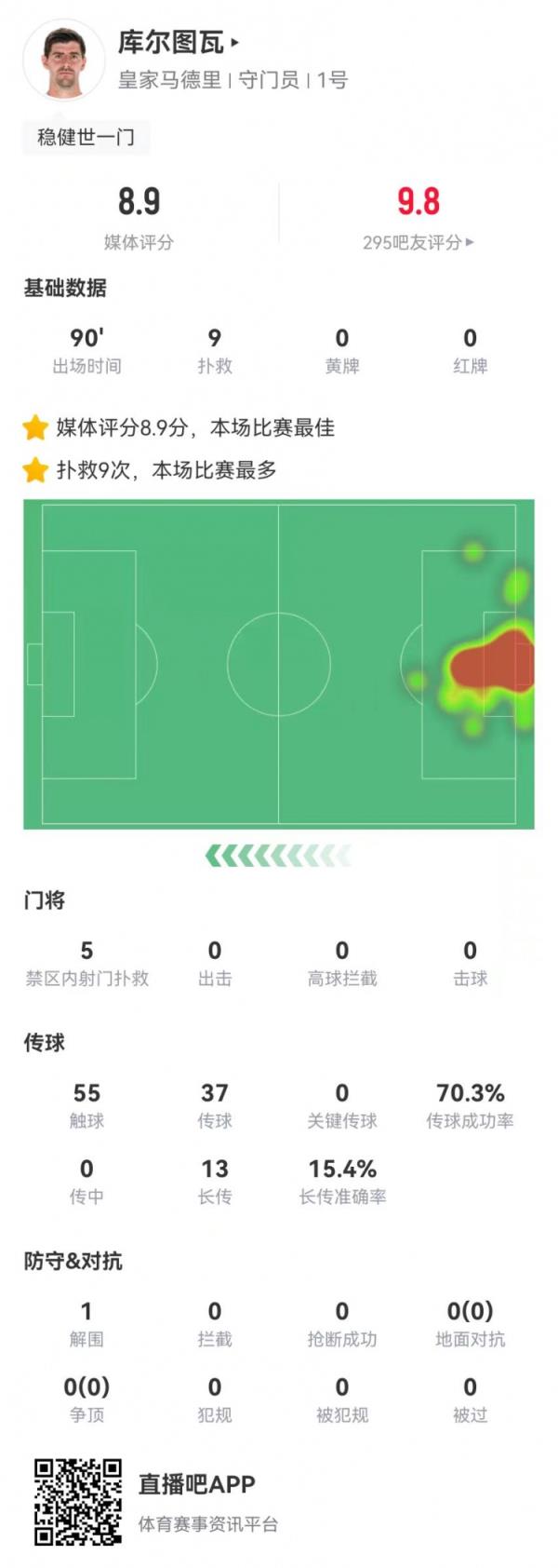  世一门！库尔图瓦本场9次补救、预期扑出0.86球，获评8.9分